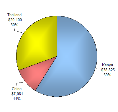 Children's Programs by Country