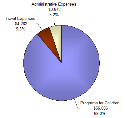 Expenses by Type