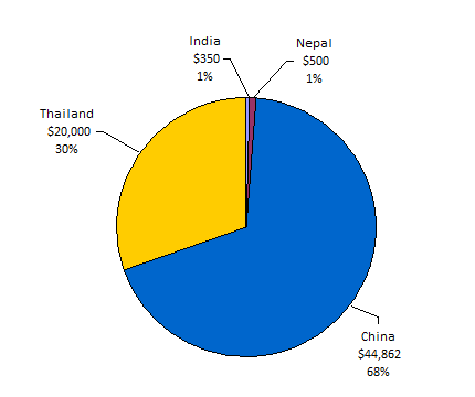 Children's Programs By Country