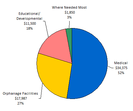 Children's Programs By Type