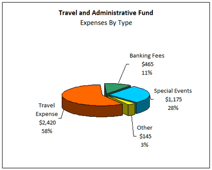 PFO Administrative Expenses by Type
