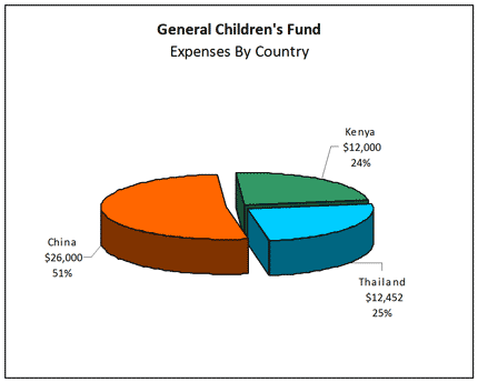 PFO Expenses by Country